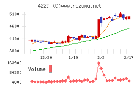 群栄化学工業チャート