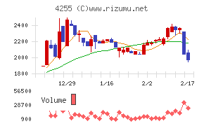 ＴＨＥＣＯＯチャート