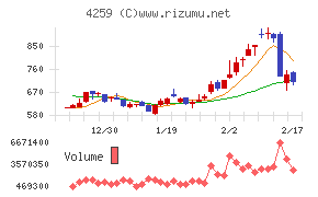 エクサウィザーズチャート