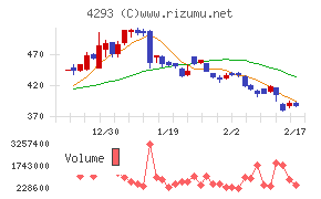 セプテーニ・ホールディングスチャート