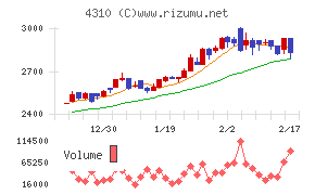 ドリームインキュベータ