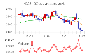 日本システム技術チャート