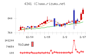 西菱電機チャート