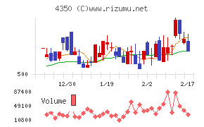 メディカルシステムネットワークチャート