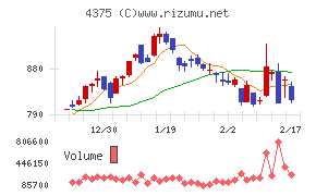 セーフィーチャート