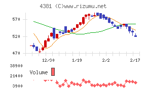 ビープラッツチャート
