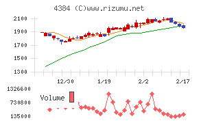 ラクスルチャート
