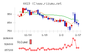 Ｆｉｎａｔｅｘｔホールディングスチャート