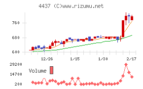 ｇｏｏｄｄａｙｓホールディングス