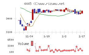 リビン・テクノロジーズチャート