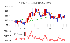 Ｌｉｎｋ－Ｕグループチャート