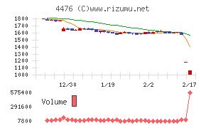 ＡＩ　ＣＲＯＳＳチャート