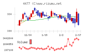 ＢＡＳＥチャート