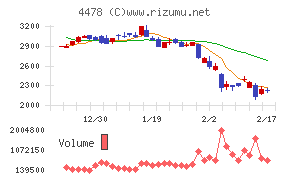 フリーチャート