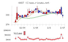 スペースマーケットチャート
