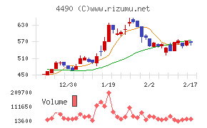 ビザスクチャート