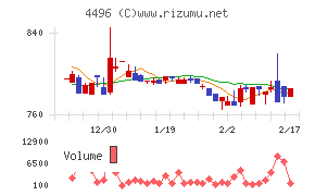 コマースＯｎｅホールディングスチャート