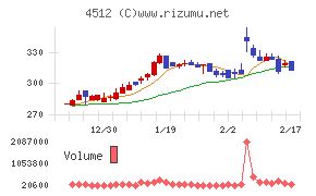 わかもと製薬チャート