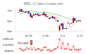 ＪＣＲファーマチャート