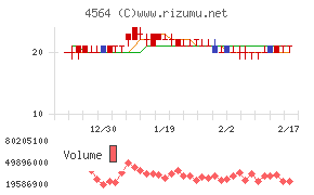 オンコセラピー・サイエンスチャート