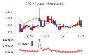 ラクオリア創薬