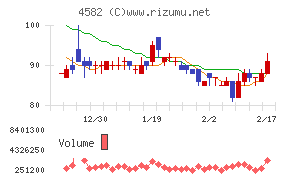 シンバイオ製薬チャート