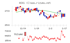 アルプス技研チャート
