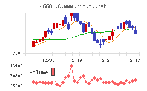 明光ネットワークジャパンチャート