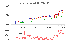秀英予備校チャート
