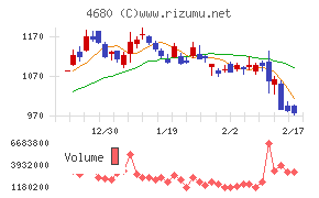 ラウンドワンチャート