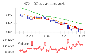 トレンドマイクロチャート