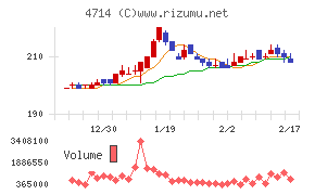 リソー教育グループチャート