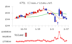 サイバーエージェントチャート