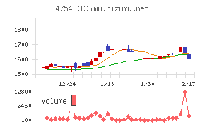 トスネットチャート