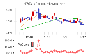 クリーク・アンド・リバー社チャート