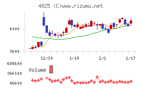 ウェザーニューズチャート