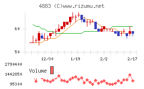モダリスチャート