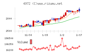 綜研化学チャート