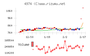 タカラバイオチャート