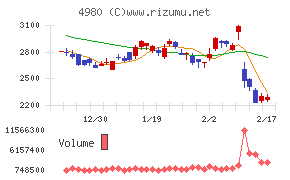 デクセリアルズチャート