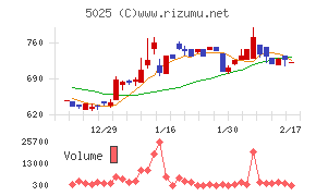 マーキュリーチャート