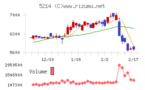 日本電気硝子チャート
