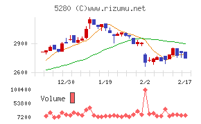ヨシコンチャート