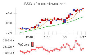 日本ガイシチャート