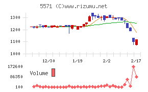エキサイトホールディングスチャート
