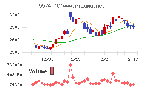ＡＢＥＪＡチャート
