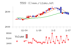 オートサーバーチャート