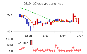 マーソチャート