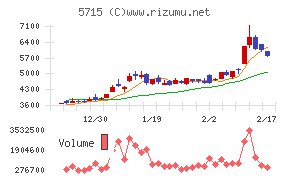 古河機械金属チャート