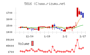 オーナンバチャート